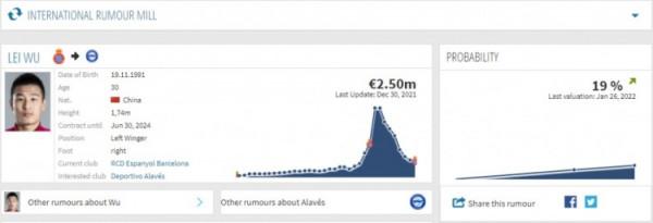 德轉顯示武磊轉會阿拉維斯的可能性為19%