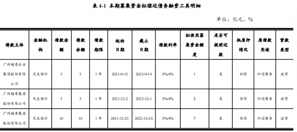 越秀集團：完成發行10億元超短期融資券 票面利率2&period;2&percnt;