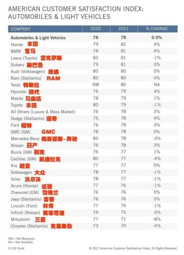 2021美國車市品牌滿意度：本田奪冠，豐田失落，起亞、別克等墊底