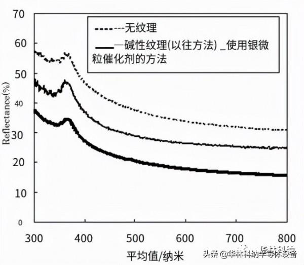 淺談晶系矽太陽能電池的紋理結構與溼法蝕刻技術 淺談晶系矽太陽能電池的紋理結構與溼法蝕刻技術