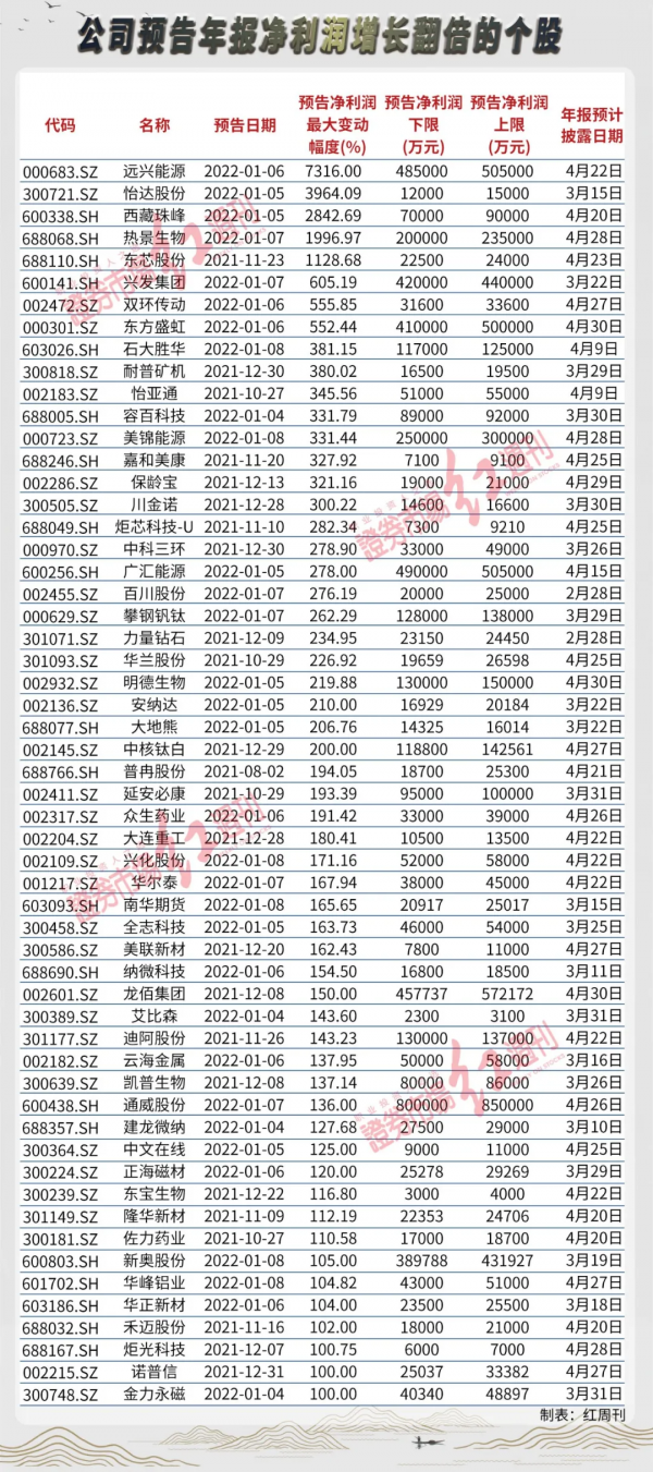 輕倉操作，適當關注年報大幅預增股