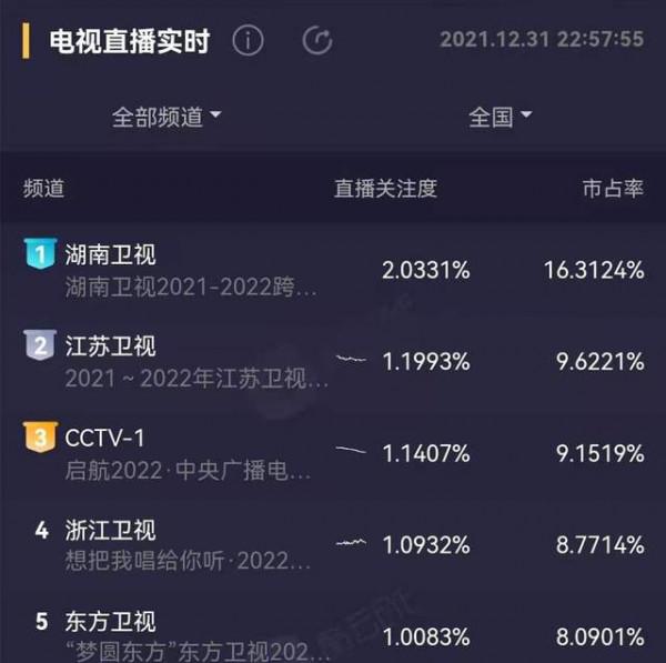 跨年女星哪家強？周慧敏凍齡狀態好，金晨穿漢服，楊紫創收視高峰