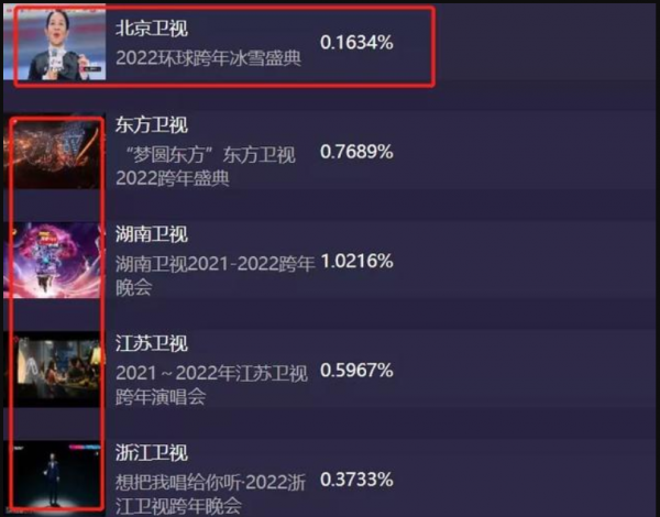湖南衛視跨年晚會：收視率第二，主持人找不到鏡頭，王一博發福
