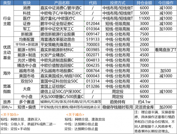 白酒、醫療、證券領漲減倉嗎？軍工領跌加嗎？新能源、半導體策略