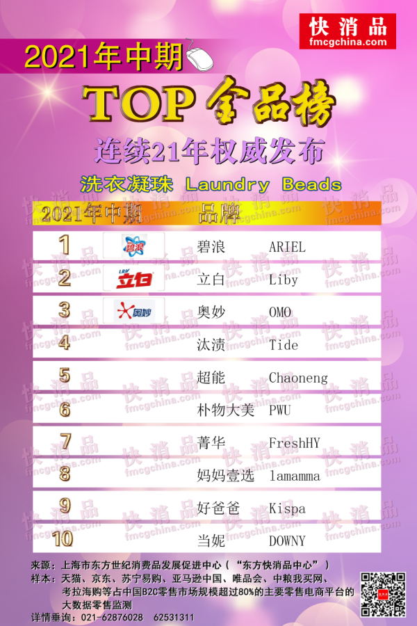 「獨家」2021年中期線上洗衣粉、洗衣液、洗衣凝珠TOP金品榜釋出 「獨家」2021年中期線上洗衣粉、洗衣液、洗衣凝珠TOP金品榜釋出