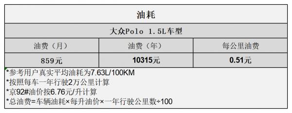 平均0.82元/km 大眾Polo用車成本分析