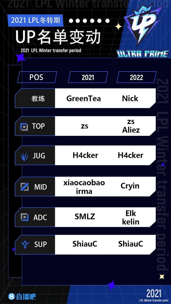 2021年LPL各隊人員冬季轉會盤點：新賽季將至，誰才是操作王