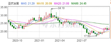 家禽行業疲軟，飼料價格上漲，前三季度聖農發展淨利下降79.6%
