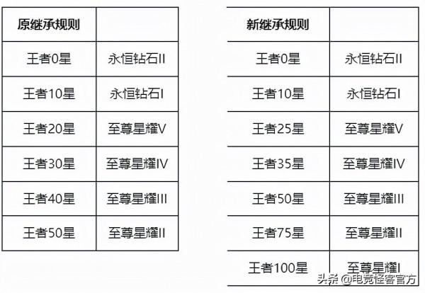 新賽季段位繼承曝光，新增2個段位，繼承規則大改