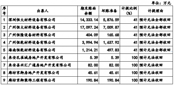 有屋智慧衝刺IPO：“踩雷”恆大面臨2億損失 毛利率連續三年下滑