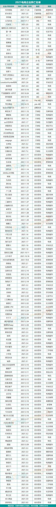 2021，電商企業陣亡名單出爐