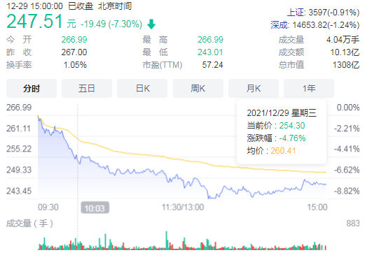 白酒板塊股市：持續下挫