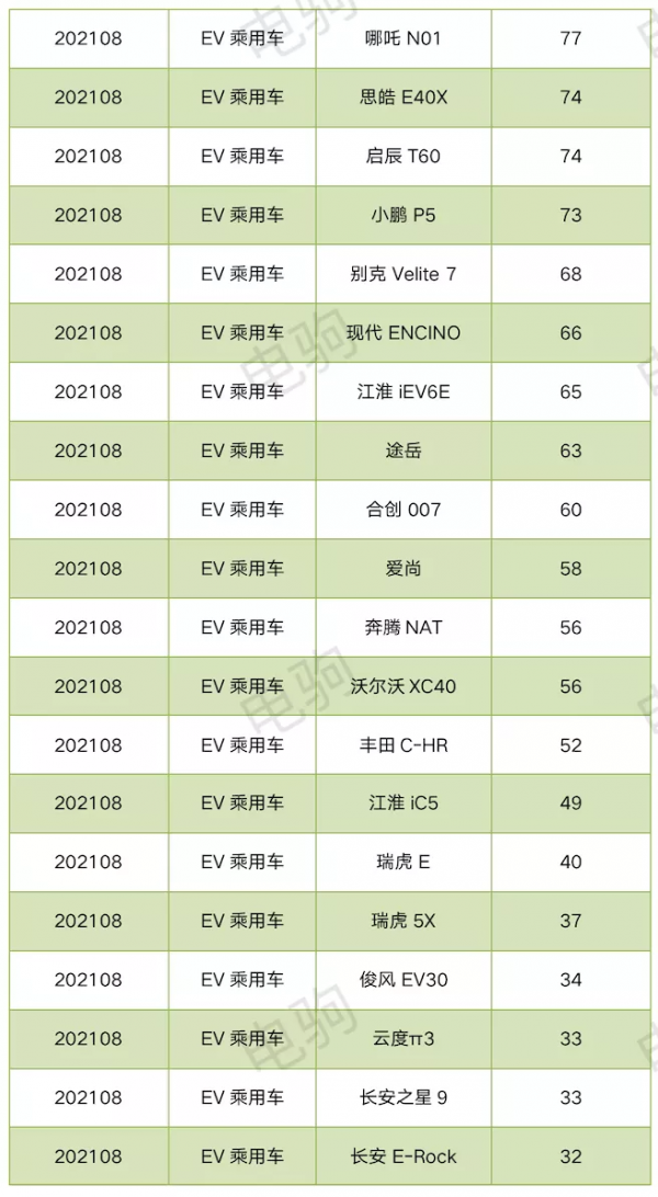 重磅!8月純電動車上險量排名表來了 重磅!8月純電動車上險量排名表來了