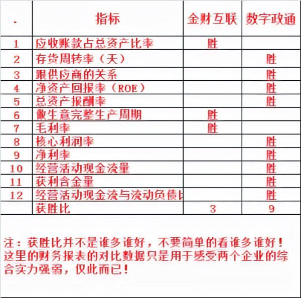 金財互聯VS數字政通~這兩個數字經濟企業你會選誰一起看看財報吧