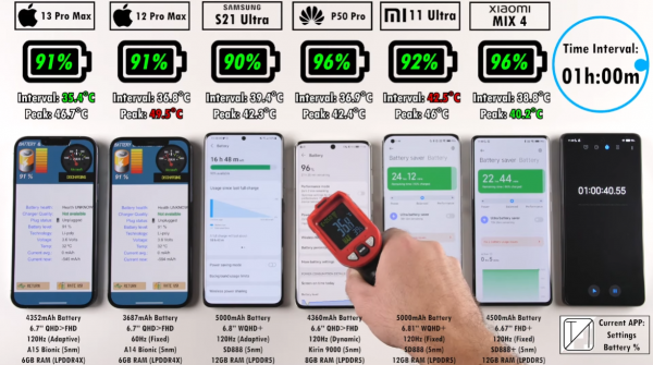 6款高階手機續航與發熱橫評:華為亮眼,蘋果“超神”,小米太差 6款高階手機續航與發熱橫評:華為亮眼,蘋果“超神”,小米太差