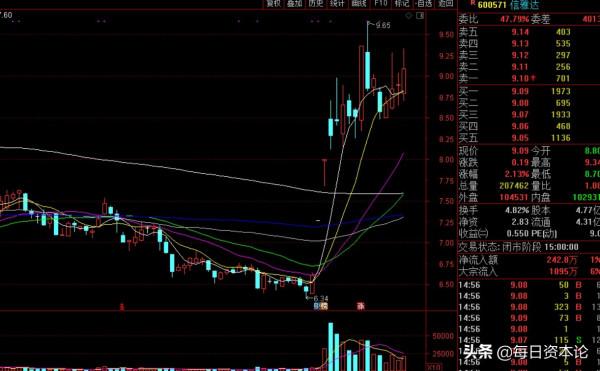 淨利暴增16970% 股價從210跌到6元“增長王”信雅達何時成王？
