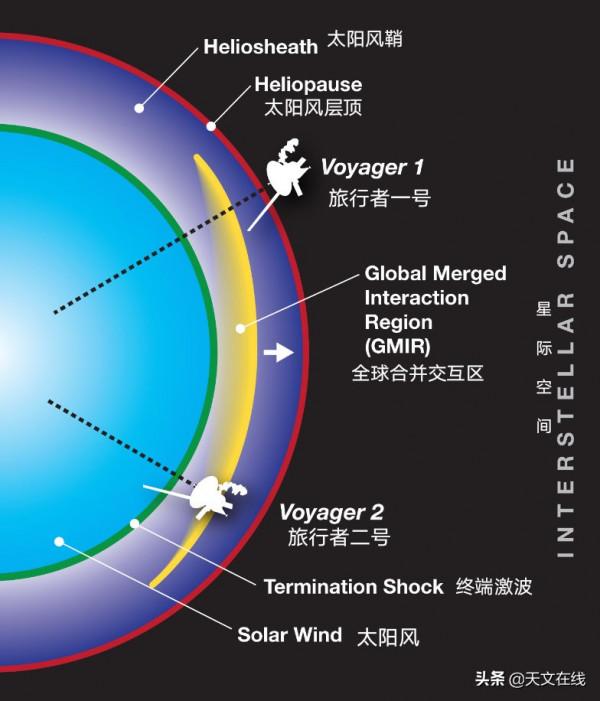 探測到太陽系邊緣有不明壓力？會是什麼？這還是個尚需解決的謎題