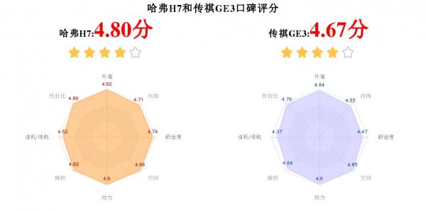 預算20萬，哈弗H7和傳祺GE3買誰好？後者銷量不如前者！
