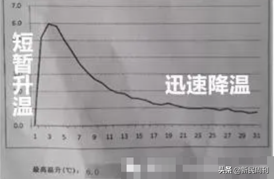 良醫 | 發熱內衣、發熱腰帶、發熱衛生巾.....“自發熱”又是一波智商稅嗎？