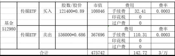 股票及場內基金交易費