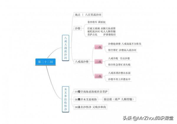 古典名著《西遊記》導讀100回|人物特點和核心情節導圖，媲美精讀