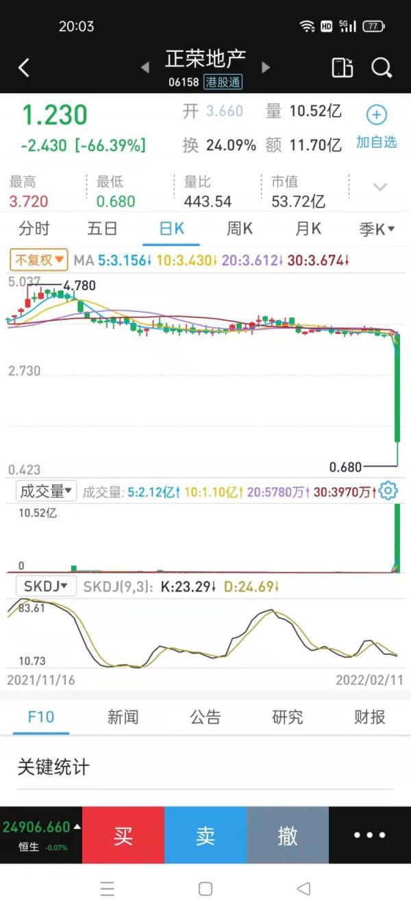 讀創深夜檔〡正榮地產閃崩80&percnt;震動市場！業內人士：倒春寒難掩全行業悄然回暖