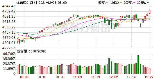 大型科技股普遍收高 美光科技漲超3%