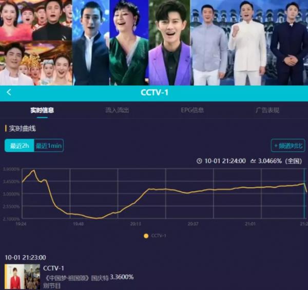 央視國慶晚會收視破3:流量退潮,謝霆鋒胡歌上熱搜,李雪健感人 央視國慶晚會收視破3:流量退潮,謝霆鋒胡歌上熱搜,李雪健感人