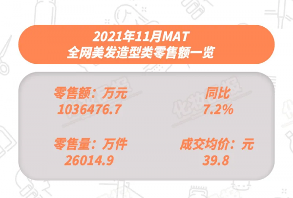 施華蔻登頂，美髮TOP10品牌國貨佔兩席