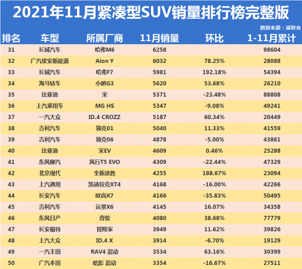 11月緊湊型SUV銷量排名1-50名出爐，逍客進前五，皓影途嶽破萬！