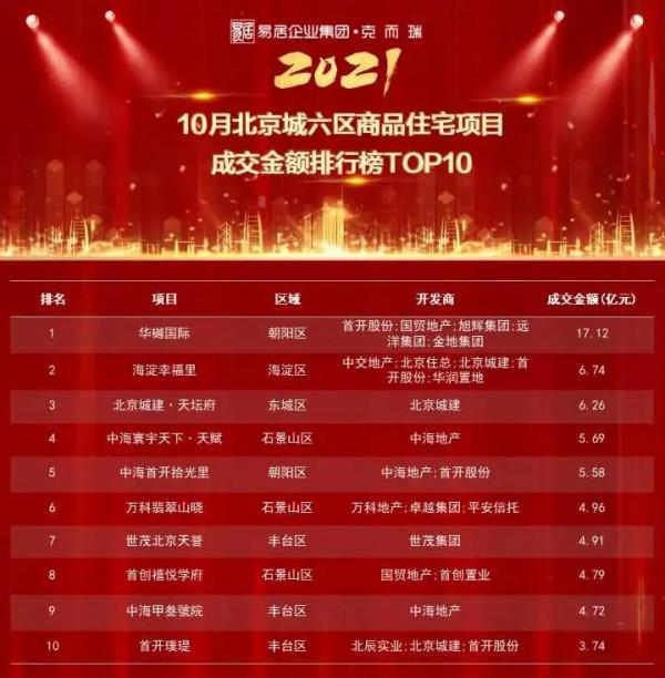 重磅獨家丨2021年1-10月北京專案銷售金額榜&;面積榜出爐 重磅獨家丨2021年1-10月北京專案銷售金額榜&;面積榜出爐