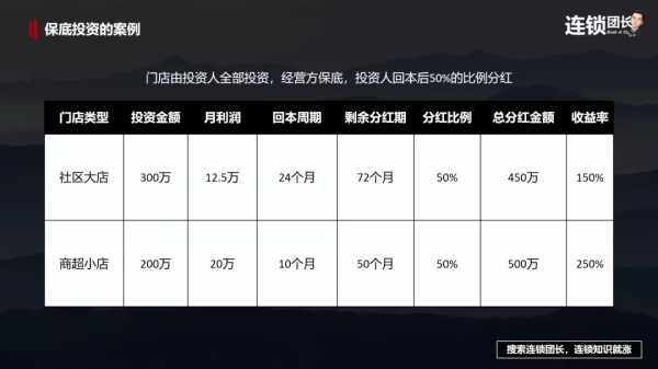 門店採取這種投資模式，加盟商都搶著投資