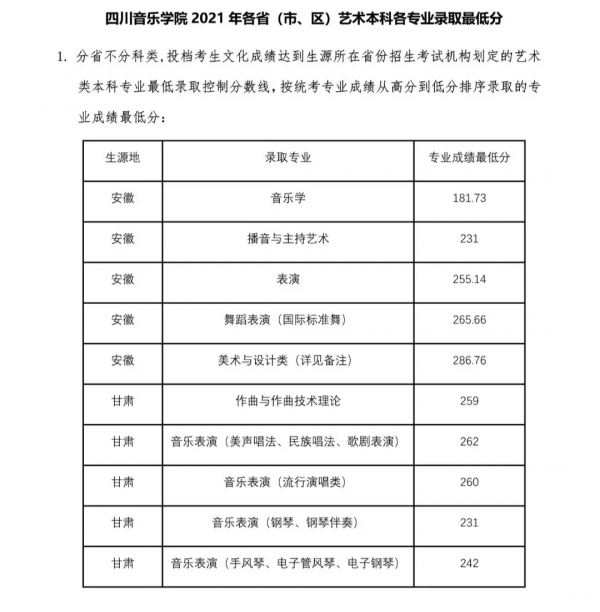 錄取分數 | 四川音樂學院2021年錄取分數線及分省計劃已釋出