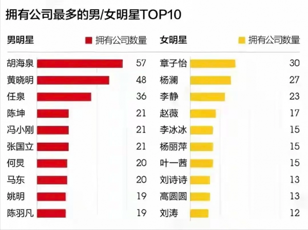娛樂圈裡的5位隱形富豪:胡海泉擁有57家公司,劉詩詩公司上市 娛樂圈裡的5位隱形富豪:胡海泉擁有57家公司,劉詩詩公司上市