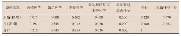 計生協特意收緊人工流產，中國未婚先孕究竟蔓延到了什麼程度？