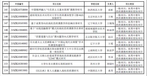 169項！教育部公示2021年度高校思政課教師研究專項評審結果