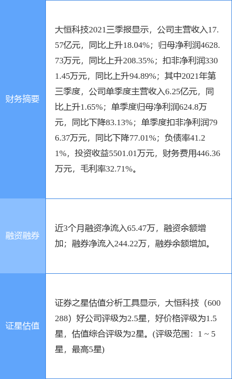 大恆科技業績快報：2021年淨利同比增長57&period;43&percnt;