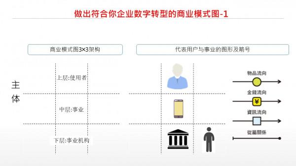 建立成功商業模式要掌握的三個原則：