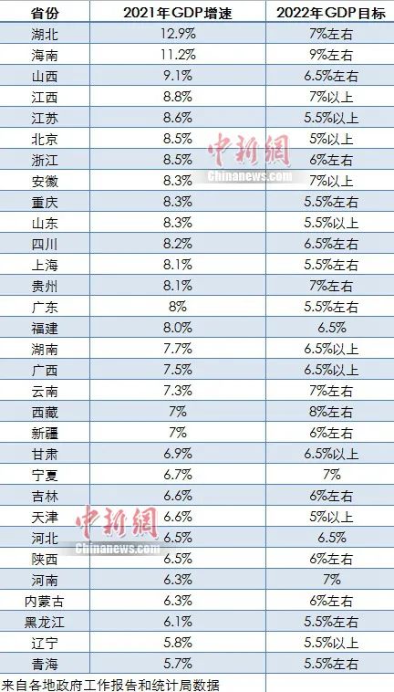 31省份的“小目標”,都是多少? 31省份的“小目標”,都是多少?