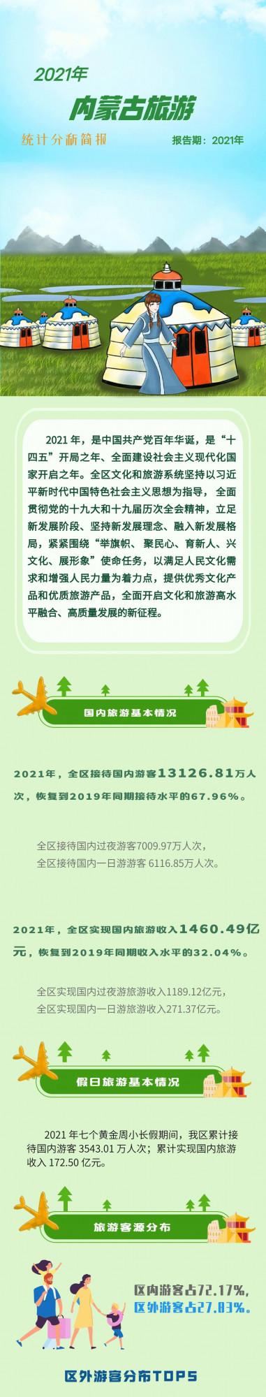 頭條｜2021年內蒙古旅遊統計分析簡報