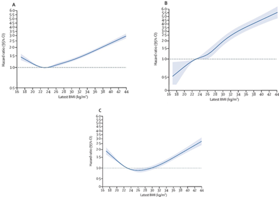 英國690萬人口佇列研究：證實肥胖加劇新冠感染者的重症風險