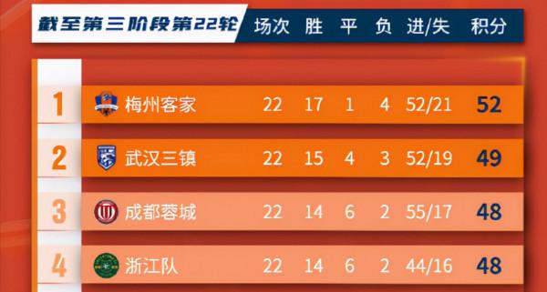 一場失利讓衝超熱門清醒,四隊競爭越發激烈,中甲越來越有看頭了 一場失利讓衝超熱門清醒,四隊競爭越發激烈,中甲越來越有看頭了
