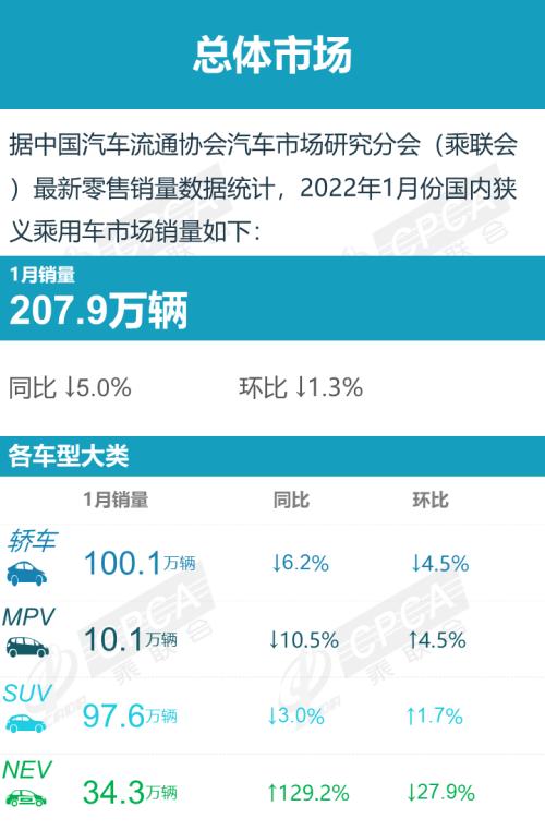 乘聯會：1月國內狹義乘用車市場集中度為75&period;8&percnt;，較2021年12月提升1個百分點