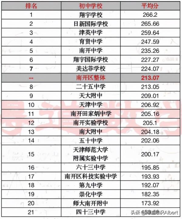 深度：天津南開區小升初擇校策略，附各初中校成績排名