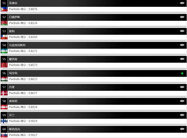 2022年世界軍力排名，美國第一，俄羅斯第二，中國第三