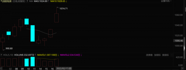 “新冠題材股”持續發力：氣溶膠概念爆發，能否誕生大妖股？