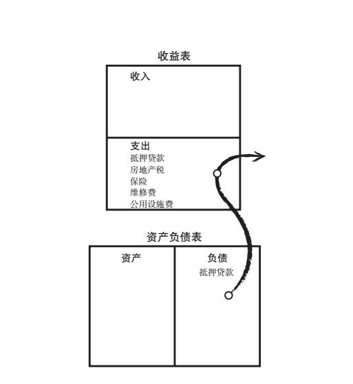 富爸爸：你的房子未必是資產
