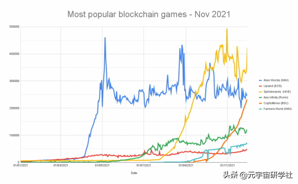 最受歡迎的區塊鏈遊戲——2021 年 11 月