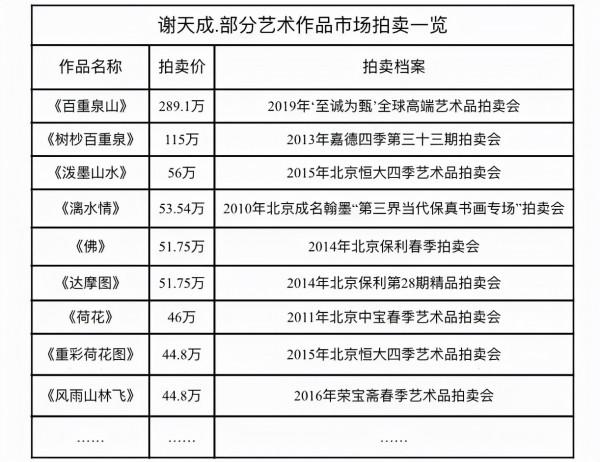 謝天成｜“紅袍”加身拍賣寵兒，投資前景無限