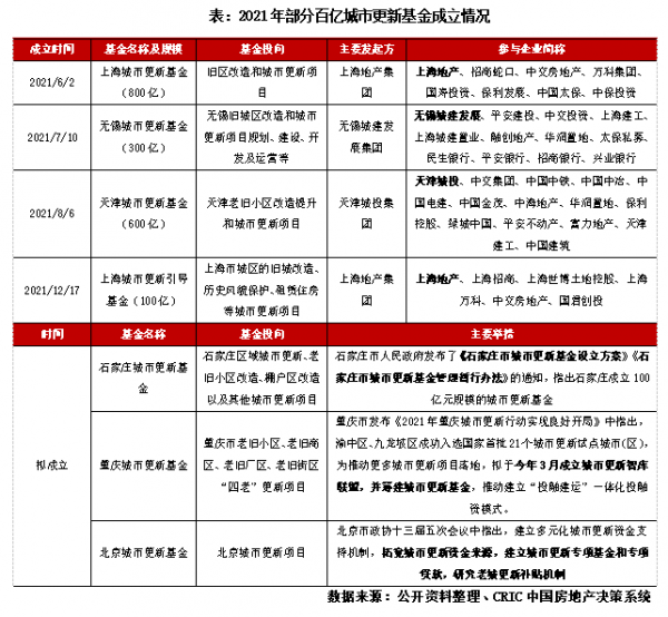 行業透視 &vert; 重點城市百億城更基金超2000億，央企國企積極入局